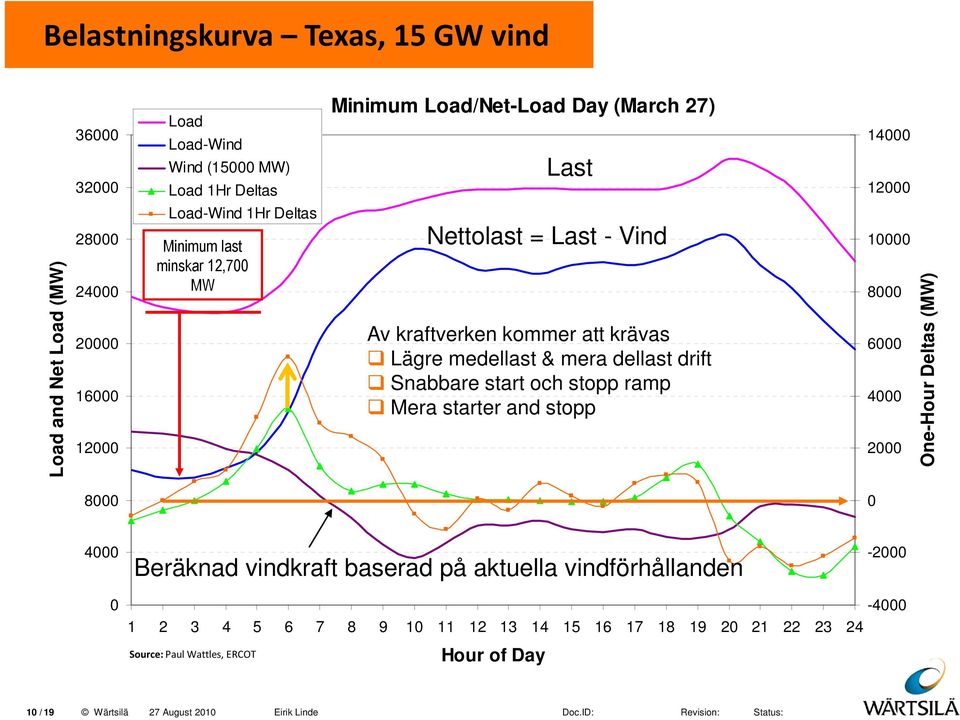 dellast drift Snabbare start och stopp ramp Mera starter and stopp 10000 8000 6000 4000 2000 One-Hour Deltas (MW) 8000 0 4000 Beräknad vindkraft baserad på aktuella