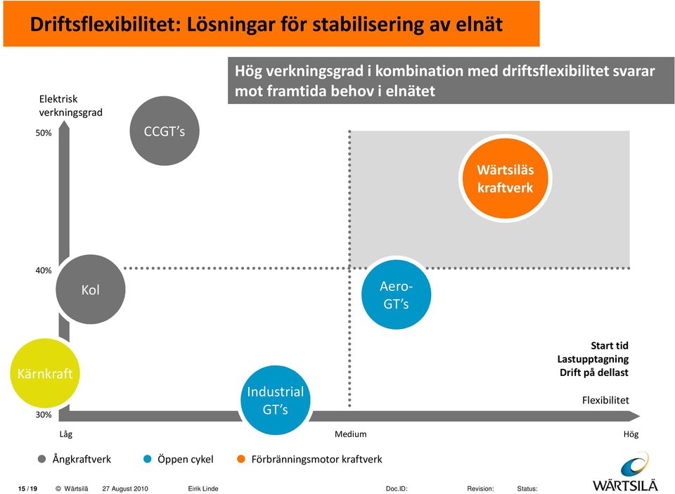 kraftverk 40% Kol Aero- GT s Kärnkraft 30% Industrial GT s Start tid Lastupptagning Drift på