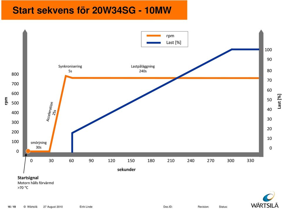 40 30 20 10 0 Last [%] 0 30 60 90 120 150 180 210 240 270 300 330 Startsignal