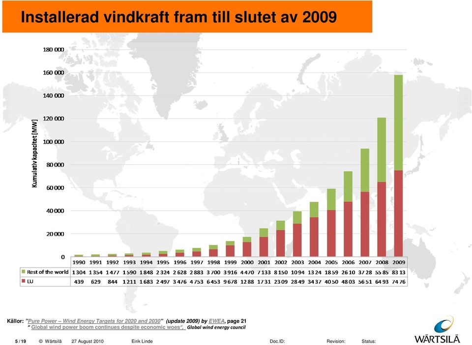 EWEA, page 21 Global wind power boom continues despite economic