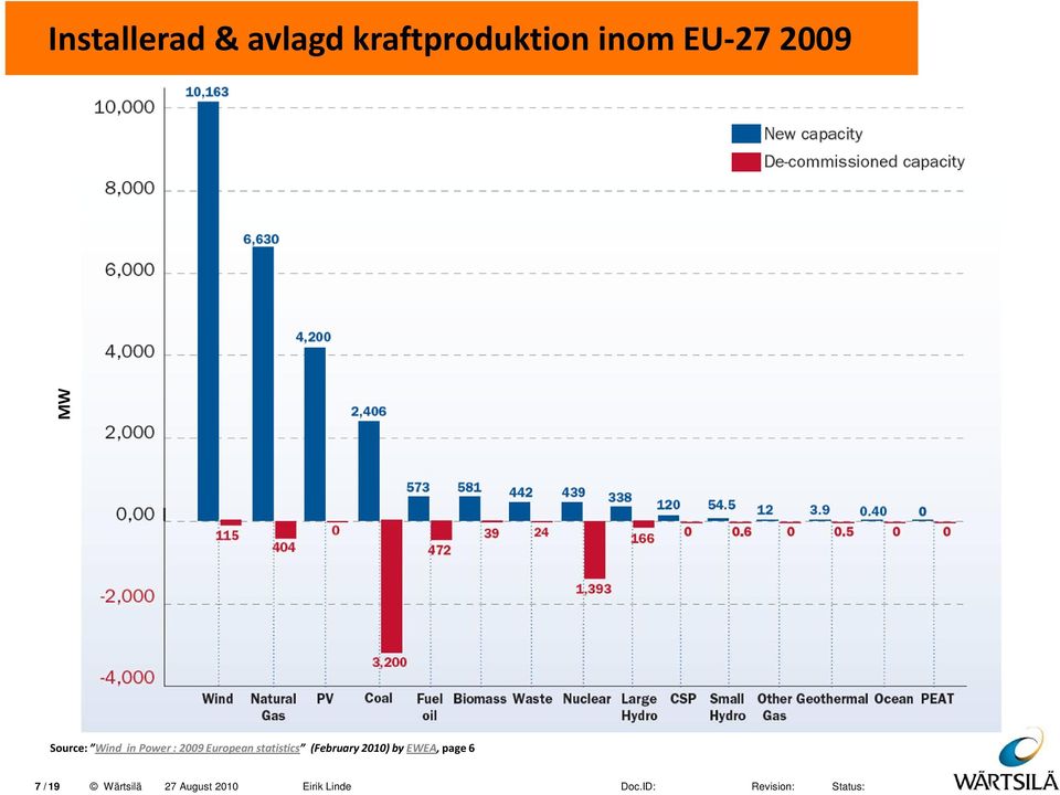 Power : 2009 European statistics