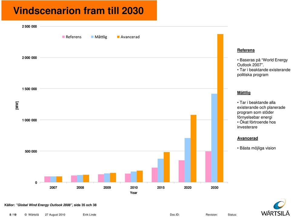 planerade program som stöder förnyelsebar energi Ökat förtroende hos investerare Avancerad 500 000 Bästa möjliga vision 0