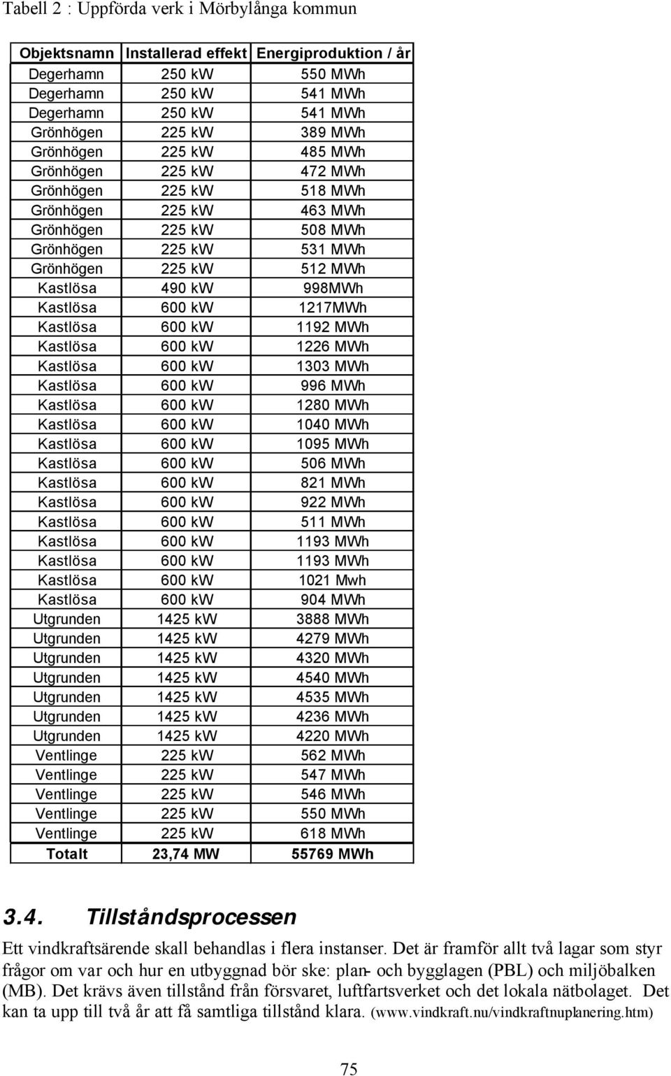 Kastlösa 600 kw 1217MWh Kastlösa 600 kw 1192 MWh Kastlösa 600 kw 1226 MWh Kastlösa 600 kw 1303 MWh Kastlösa 600 kw 996 MWh Kastlösa 600 kw 1280 MWh Kastlösa 600 kw 1040 MWh Kastlösa 600 kw 1095 MWh