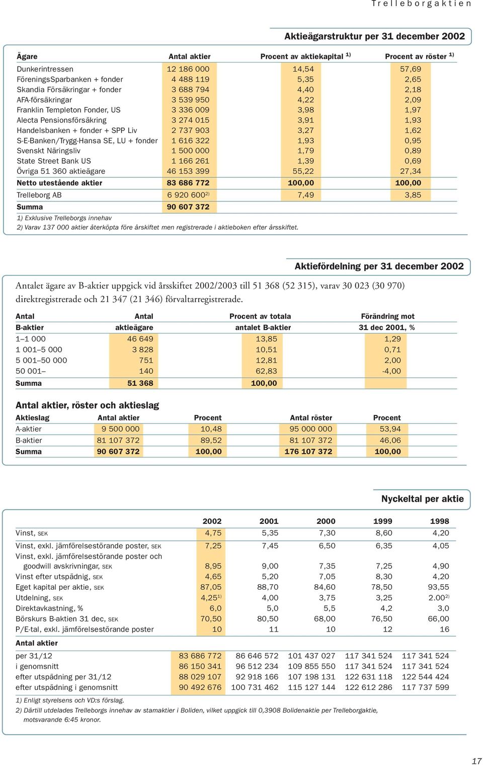 Handelsbanken + fonder + SPP Liv 2 737 93 3,27 1,62 S-E-Banken/Trygg-Hansa SE, LU + fonder 1 616 322 1,93,95 Svenskt Näringsliv 1 5 1,79,89 State Street Bank US 1 166 261 1,39,69 Övriga 51 36