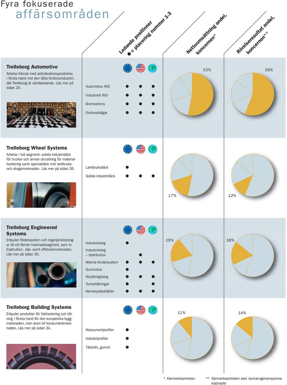 Automotive AVS Industriell AVS Bromsshims Fordonsbälgar 53% 56% Trelleborg Wheel Systems Arbetar i två segment: solida industridäck för truckar och annan utrustning för materialhantering samt