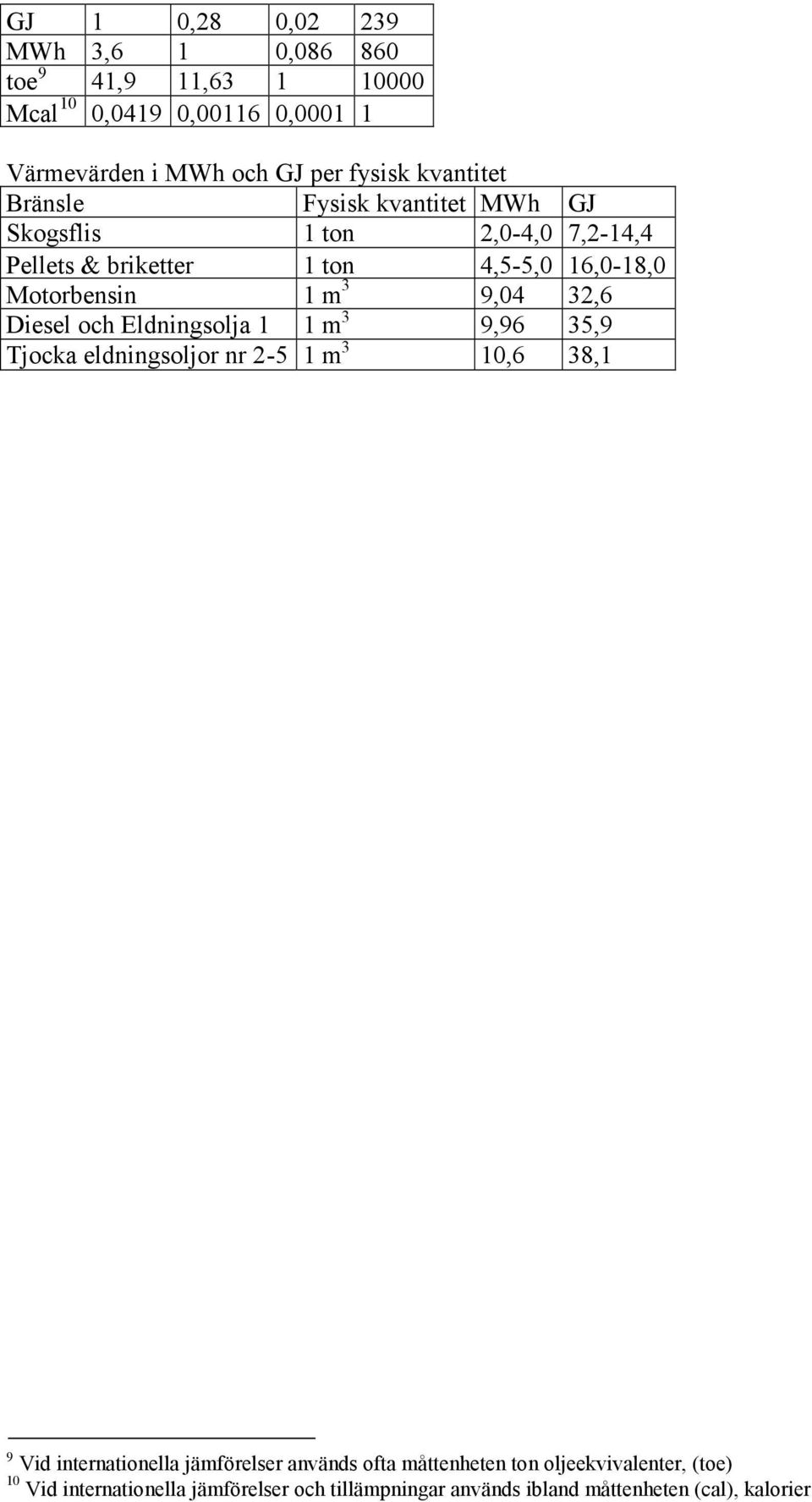 9,04 32,6 Diesel och Eldningsolja 1 1 m 3 9,96 35,9 Tjocka eldningsoljor nr 2-5 1 m 3 10,6 38,1 9 Vid internationella jämförelser