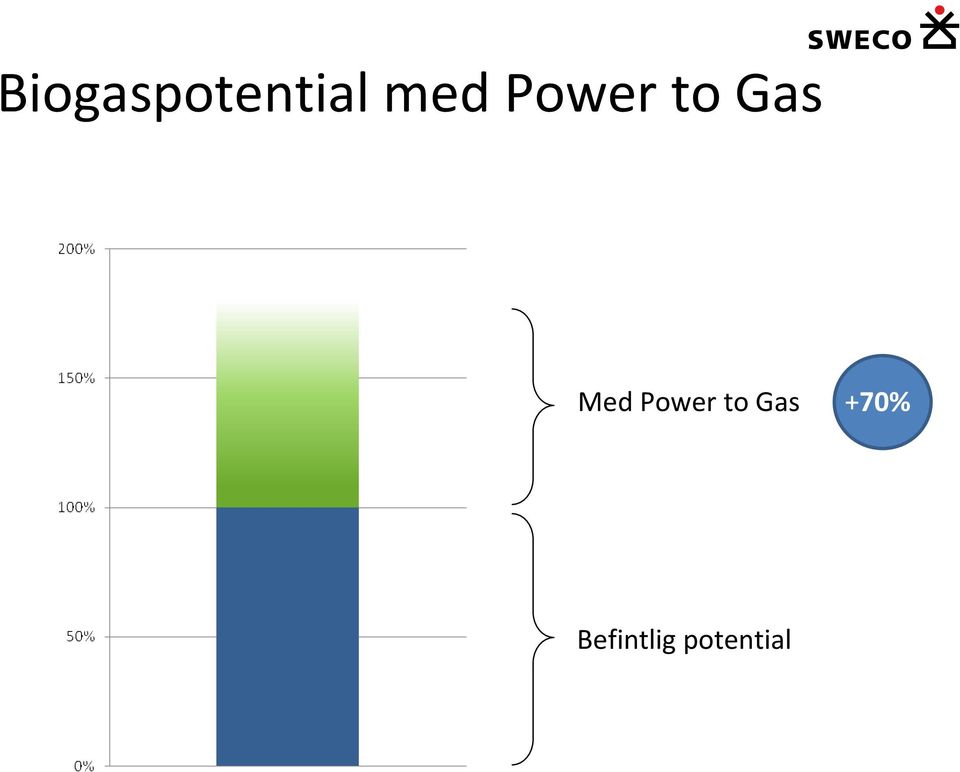 Med Power to Gas