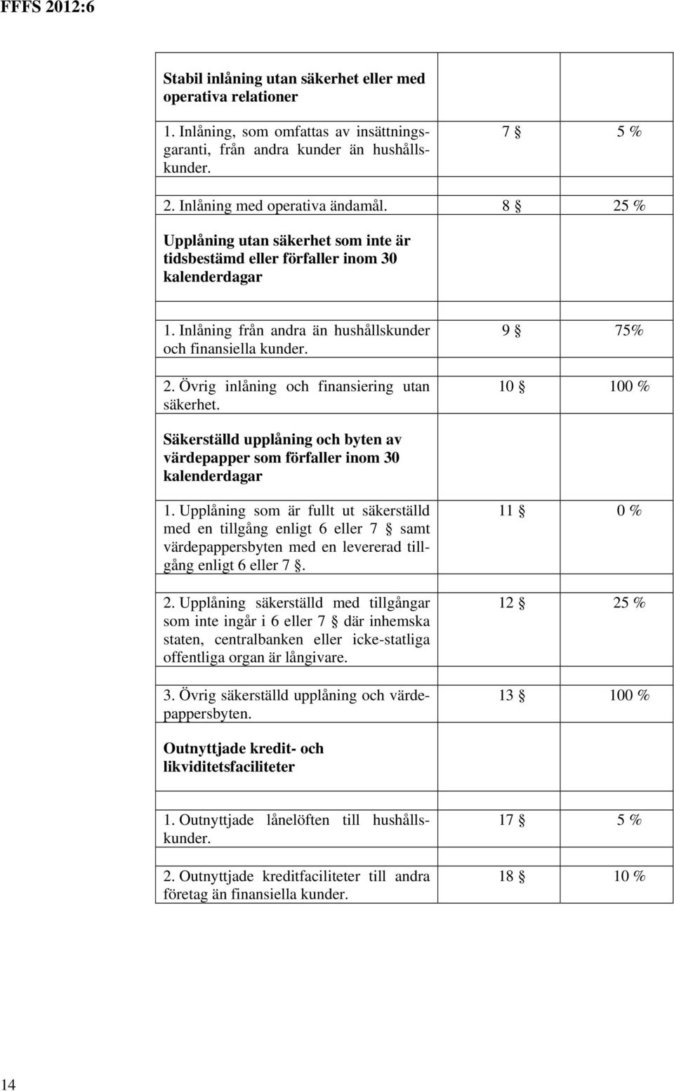 9 75% 10 100 % Säkerställd upplåning och byten av värdepapper som förfaller inom 30 kalenderdagar 1.