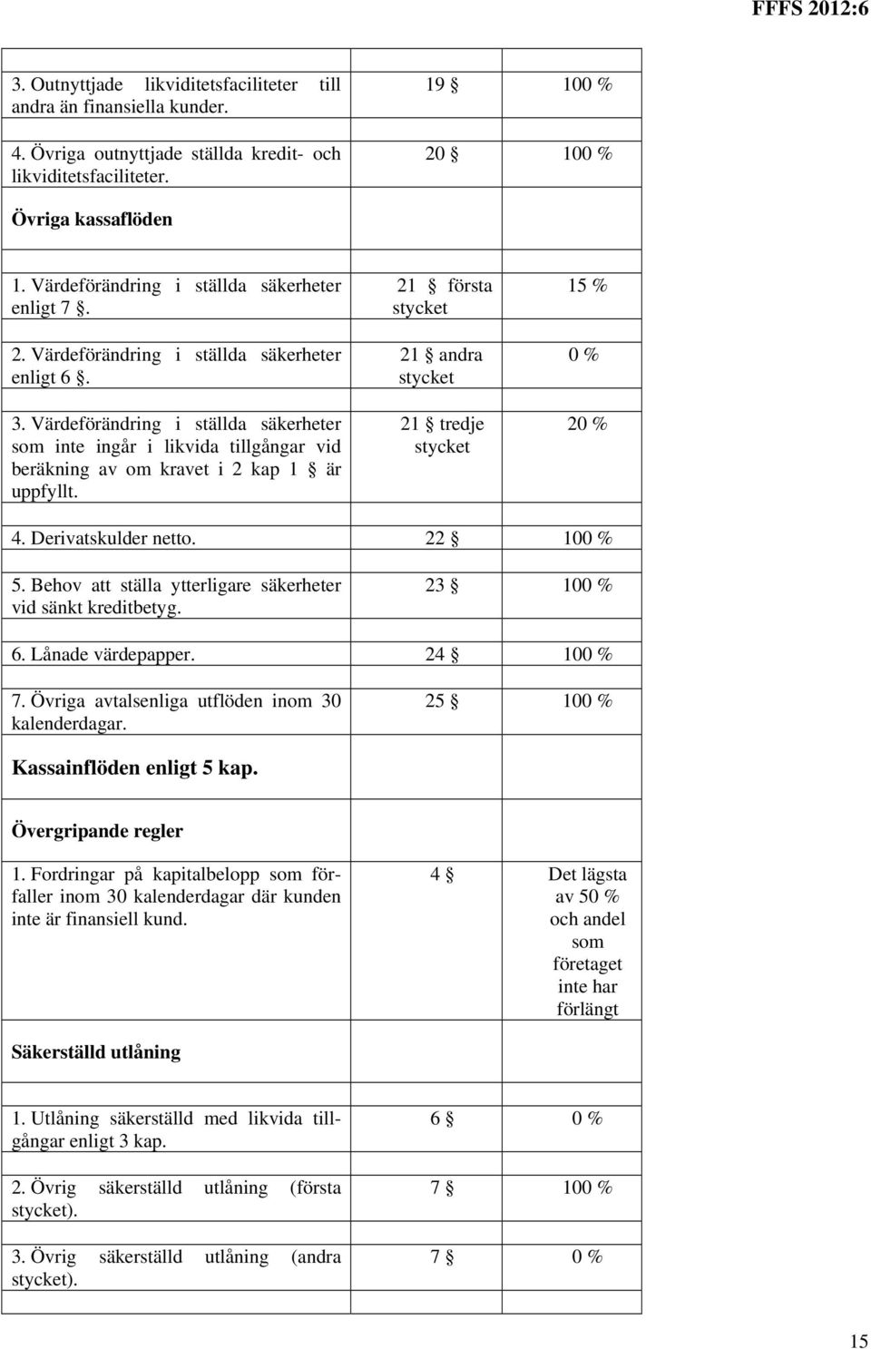 Värdeförändring i ställda säkerheter som inte ingår i likvida tillgångar vid beräkning av om kravet i 2 kap 1 är uppfyllt. 21 första stycket 21 andra stycket 21 tredje stycket 15 % 0 % 20 % 4.