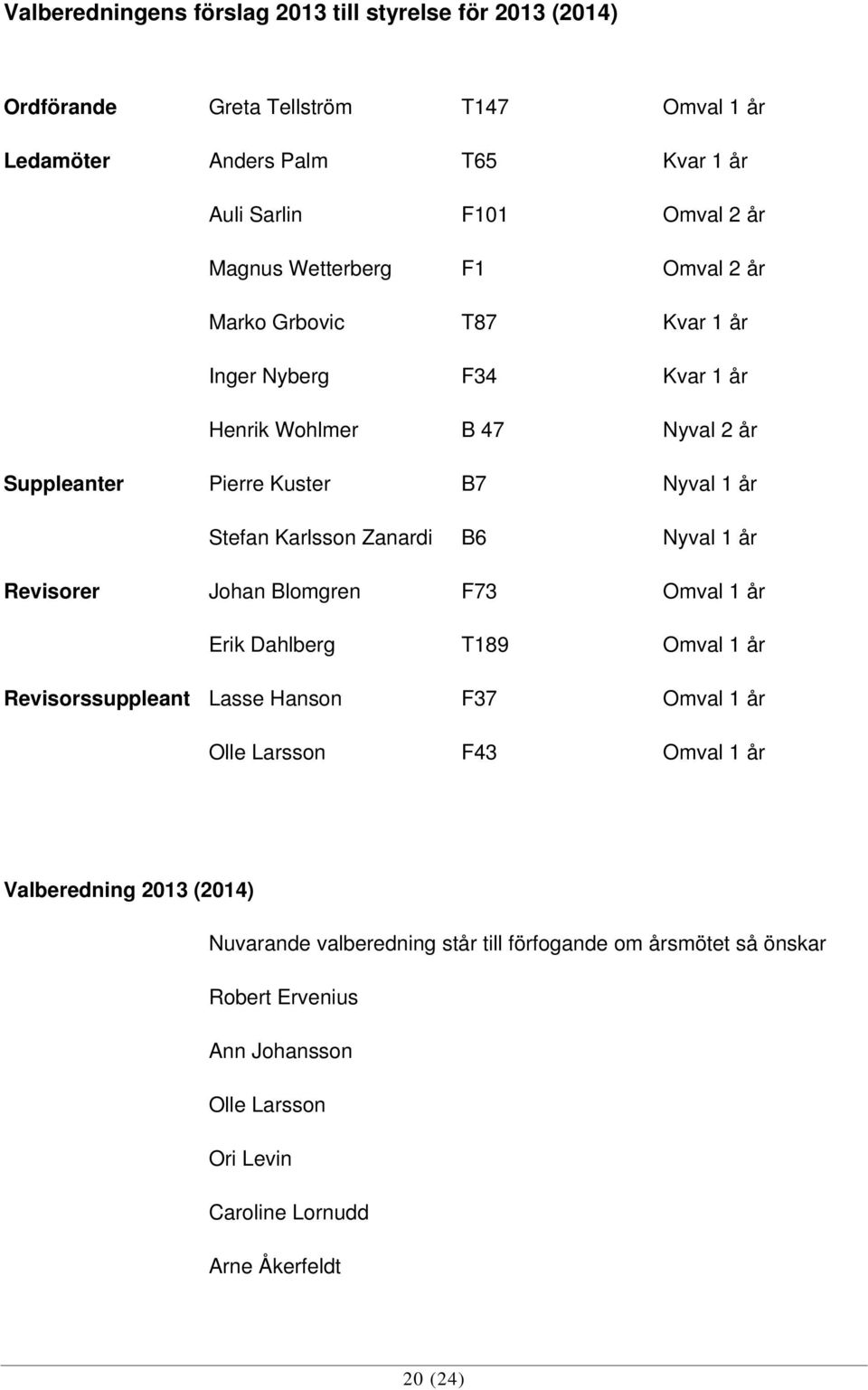 Zanardi B6 Nyval 1 år Revisorer Johan Blomgren F73 Omval 1 år Erik Dahlberg T189 Omval 1 år Revisorssuppleant Lasse Hanson F37 Omval 1 år Olle Larsson F43 Omval 1 år