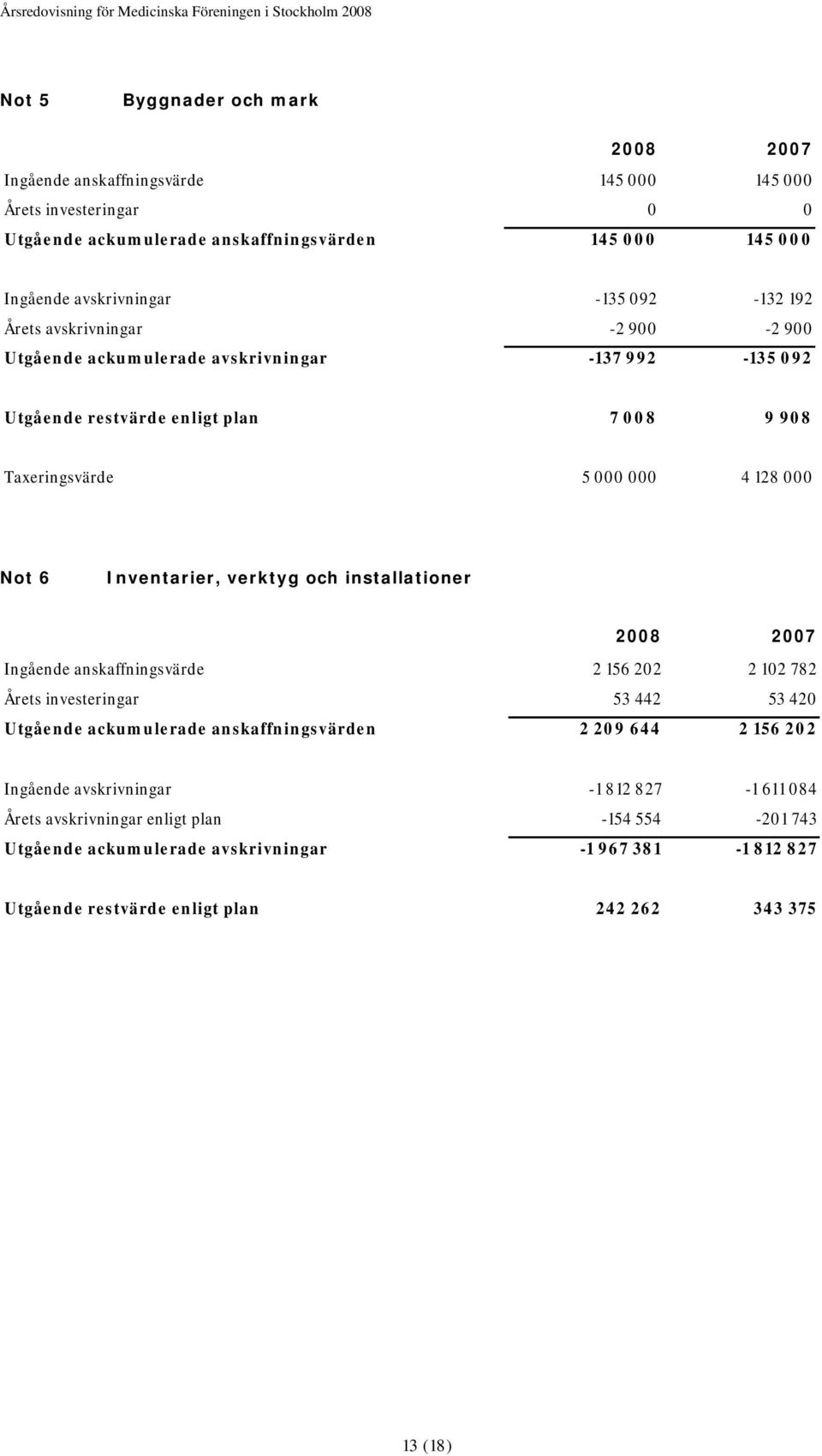 Inventarier, verktyg och installationer 2008 2007 Ingående anskaffningsvärde 2 156 202 2 102 782 Årets investeringar 53 442 53 420 Utgående ackumulerade anskaffningsvärden 2 209 644 2 156 202