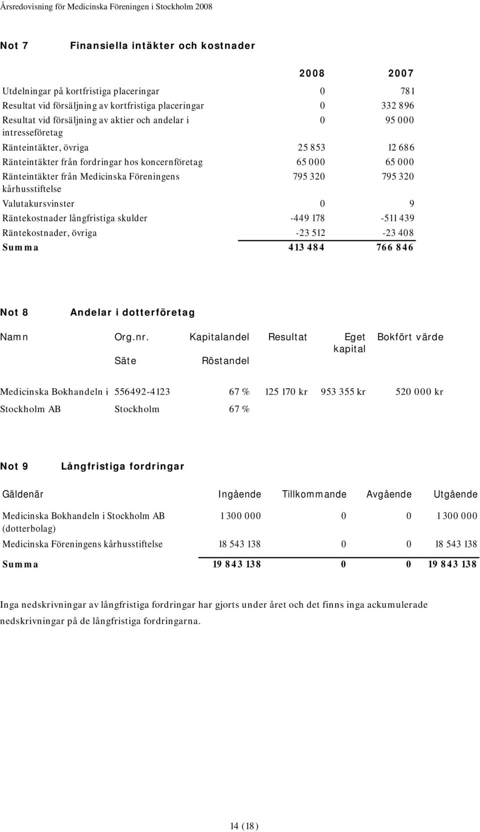 kårhusstiftelse Valutakursvinster 0 9 Räntekostnader långfristiga skulder -449 178-511 439 Räntekostnader, övriga -23 512-23 408 Summa 413 484 766 846 Not 8 Andelar i dotterföretag Namn Org.nr.