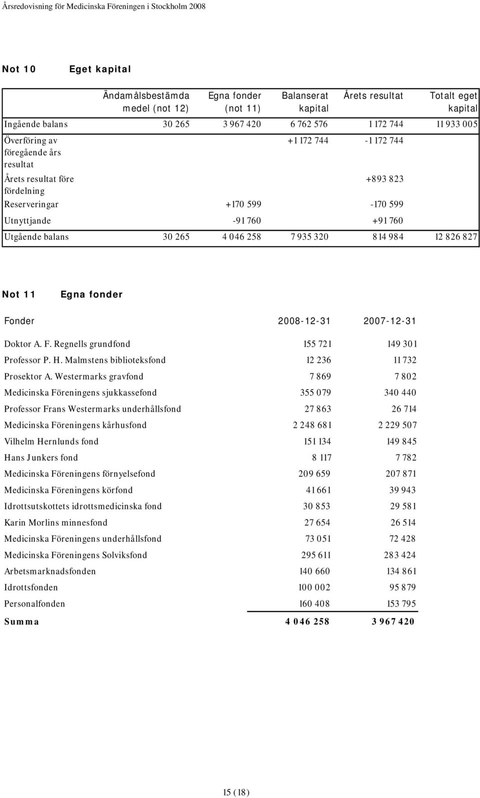 320 814 984 12 826 827 Not 11 Egna fonder Fonder 2008-12-31 2007-12-31 Doktor A. F. Regnells grundfond 155 721 149 301 Professor P. H. Malmstens biblioteksfond 12 236 11 732 Prosektor A.