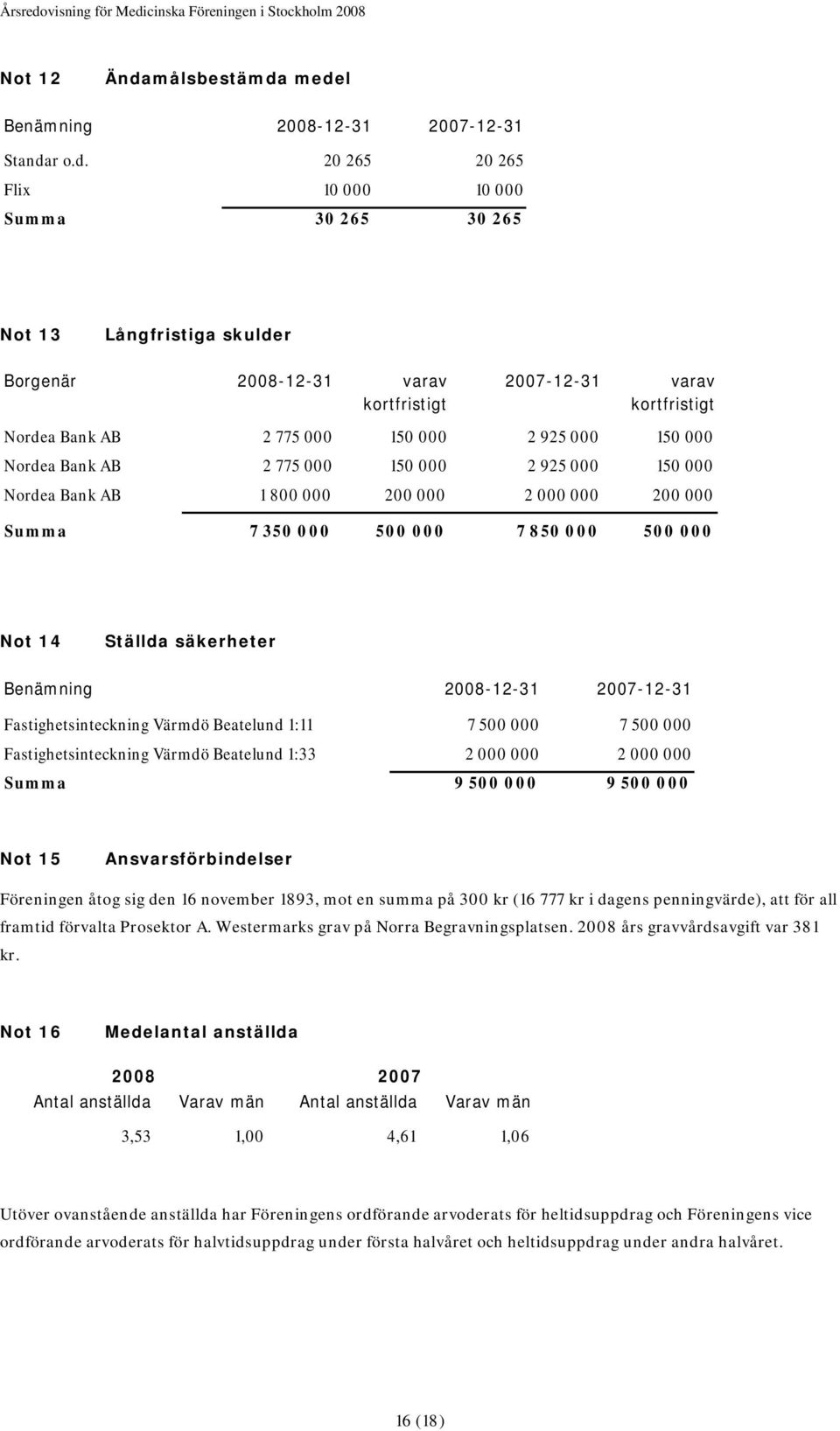 medel Benämning 2008-12-31 2007-12-31 Standar o.d. 20 265 20 265 Flix 10 000 10 000 Summa 30 265 30 265 Not 13 Långfristiga skulder Borgenär 2008-12-31 varav kortfristigt 2007-12-31 varav