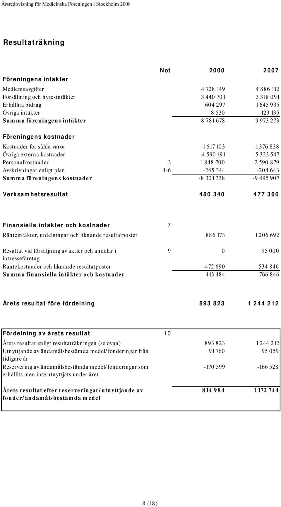 590 879 Avskrivningar enligt plan 4-6 -245 344-204 643 Summa föreningens kostnader -8 301 338-9 495 907 Verksamhetsresultat 480 340 477 366 Finansiella intäkter och kostnader 7 Ränteintäkter,