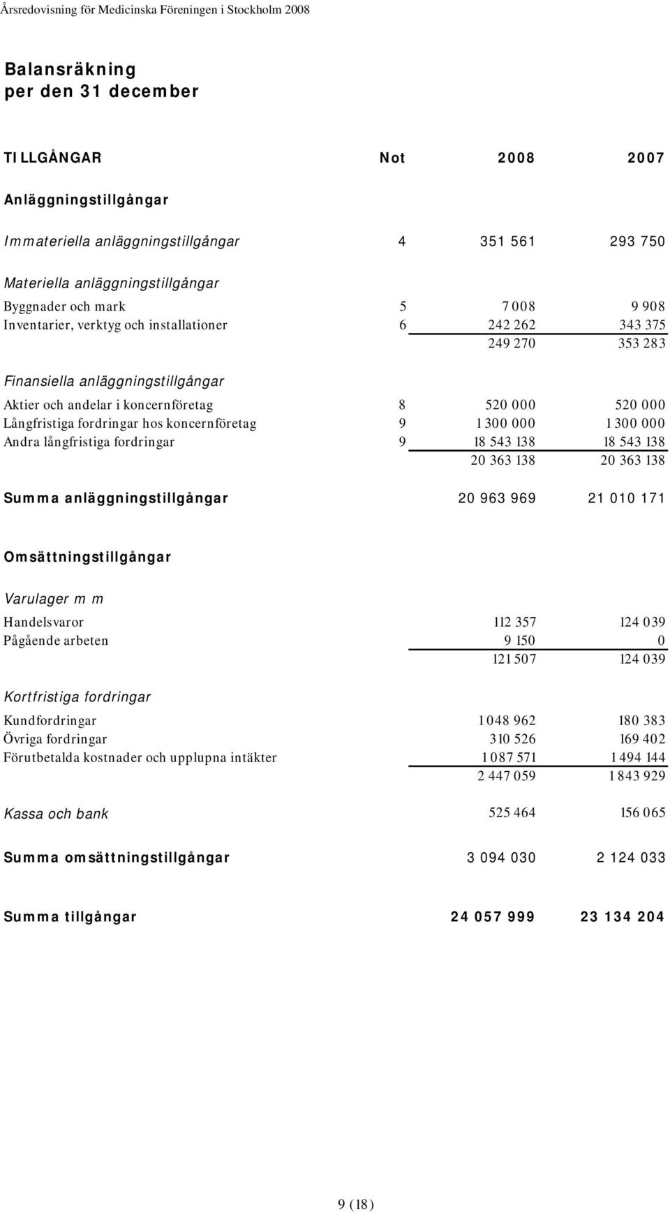 koncernföretag 9 1 300 000 1 300 000 Andra långfristiga fordringar 9 18 543 138 18 543 138 20 363 138 20 363 138 Summa anläggningstillgångar 20 963 969 21 010 171 Omsättningstillgångar Varulager m m