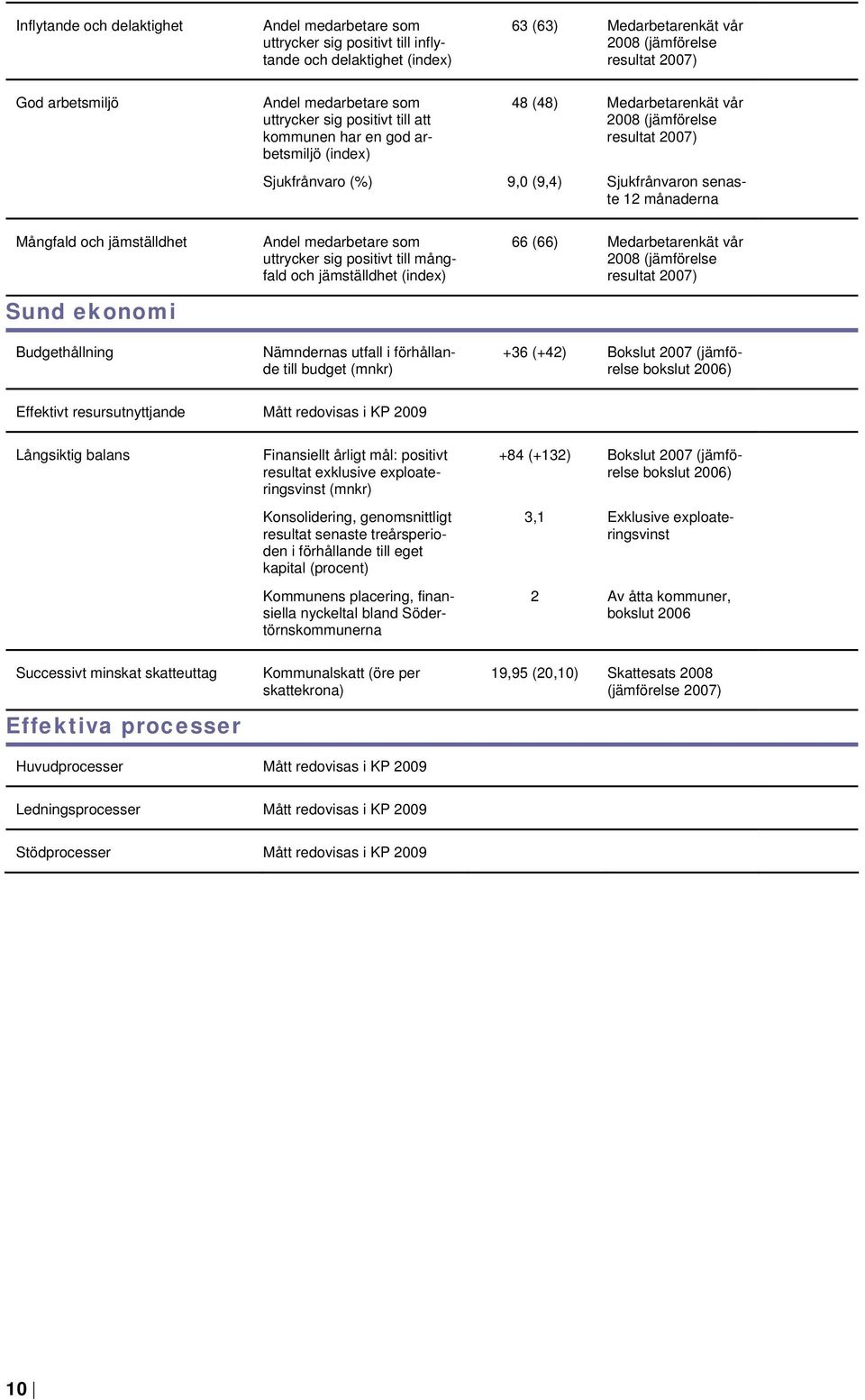 månaderna Mångfald och jämställdhet Sund ekonomi Budgethållning Andel medarbetare som uttrycker sig positivt till mångfald och jämställdhet (index) Nämndernas utfall i förhållande till budget (mnkr)