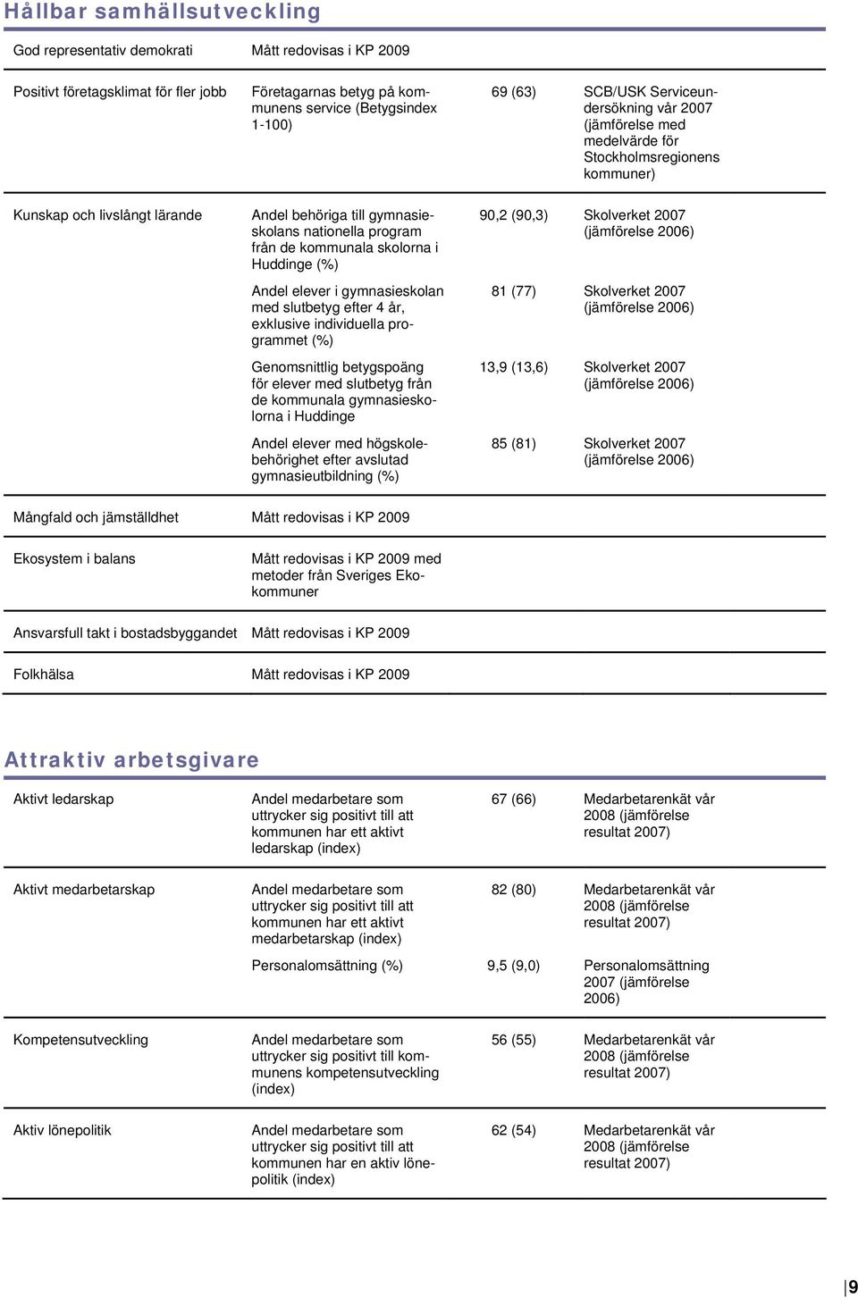 skolorna i Huddinge (%) 90,2 (90,3) Skolverket 2007 (jämförelse 2006) Andel elever i gymnasieskolan med slutbetyg efter 4 år, exklusive individuella programmet (%) 81 (77) Skolverket 2007 (jämförelse