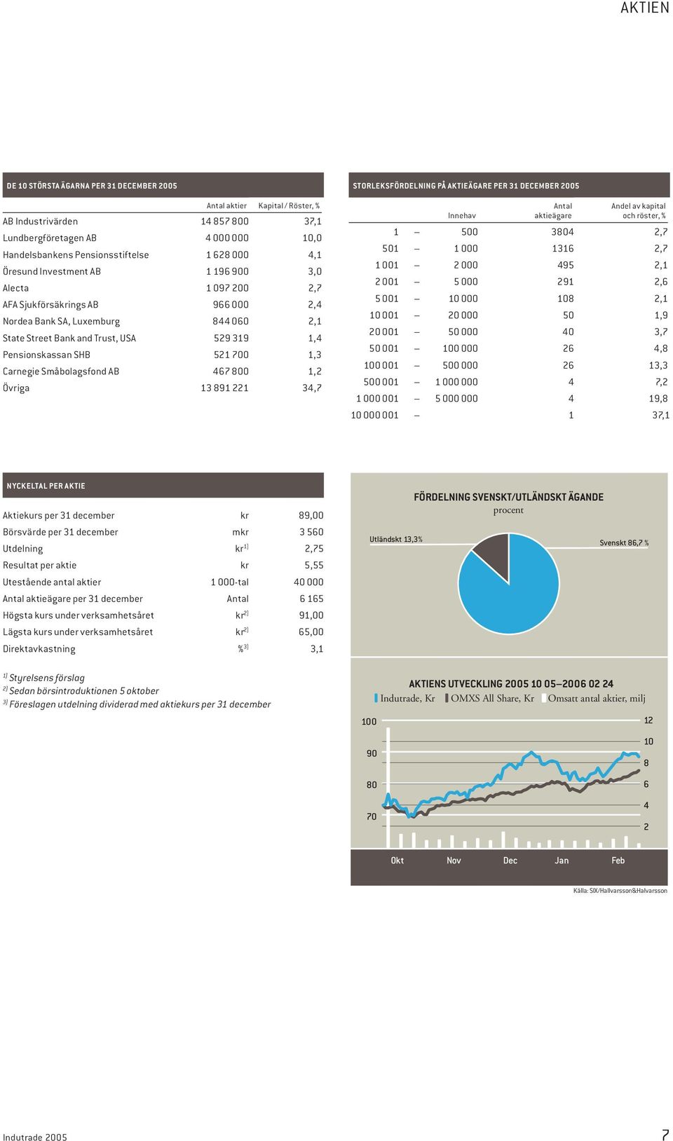700 1,3 Carnegie Småbolagsfond AB 467 800 1,2 Övriga 13 891 221 34,7 STORLEKSFÖRDELNING PÅ AKTIEÄGARE PER 31 DECEMBER 2005 Innehav Antal aktieägare Andel av kapital och röster, % 1 500 3804 2,7 501 1