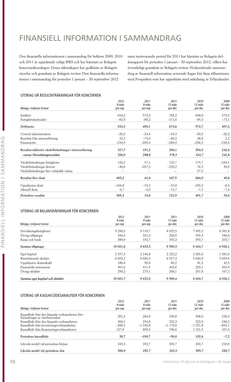 Den finansiella informationen i sammandrag för perioden 1 januari 30 september 2012 samt motsvarande period för 2011 har hämtats ur Bolagets delårsrapport för perioden 1 januari 30 september 2012,