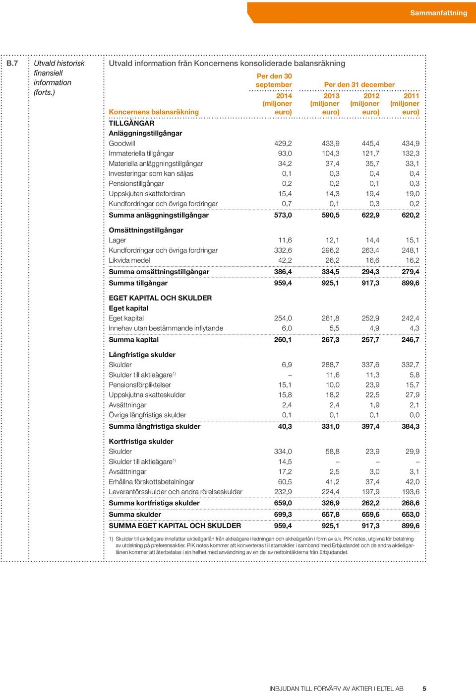 (miljoner euro) TILLGÅNGAR Anläggningstillgångar Goodwill 429,2 433,9 445,4 434,9 Immateriella tillgångar 93,0 104,3 121,7 132,3 Materiella anläggningstillgångar 34,2 37,4 35,7 33,1 Investeringar som