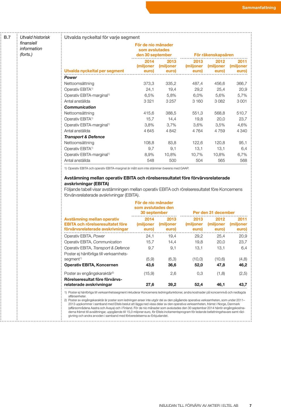 (miljoner euro) (miljoner euro) (miljoner euro) Power Nettoomsättning 373,3 335,2 487,4 456,6 366,7 Operativ EBITA 1) 24,1 19,4 29,2 25,4 20,9 Operativ EBITA-marginal 1) 6,5% 5,8% 6,0% 5,6% 5,7%