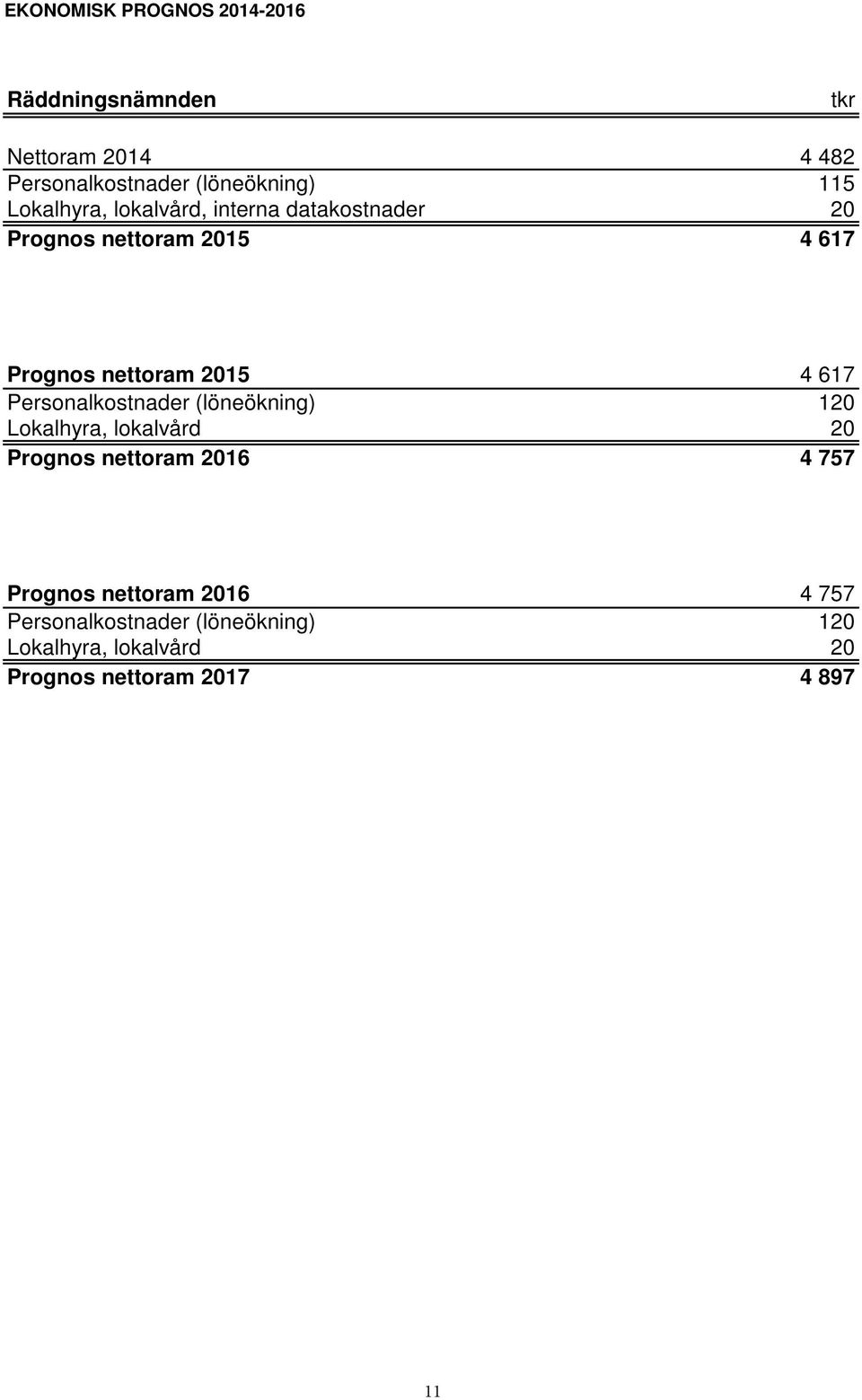 Personalkostnader (löneökning) 120 Lokalhyra, lokalvård 20 Prognos nettoram 2016 4 757 Prognos nettoram 2016 4