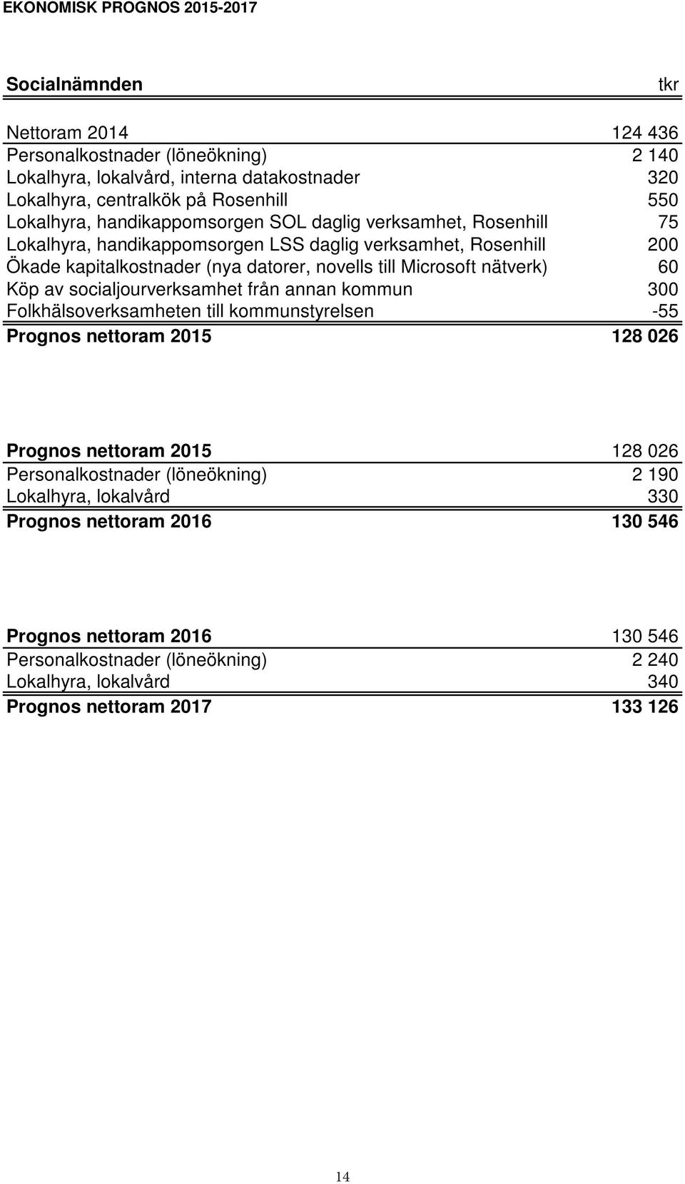 60 Köp av socialjourverksamhet från annan kommun 300 Folkhälsoverksamheten till kommunstyrelsen -55 Prognos nettoram 2015 128 026 Prognos nettoram 2015 128 026 Personalkostnader (löneökning) 2 190