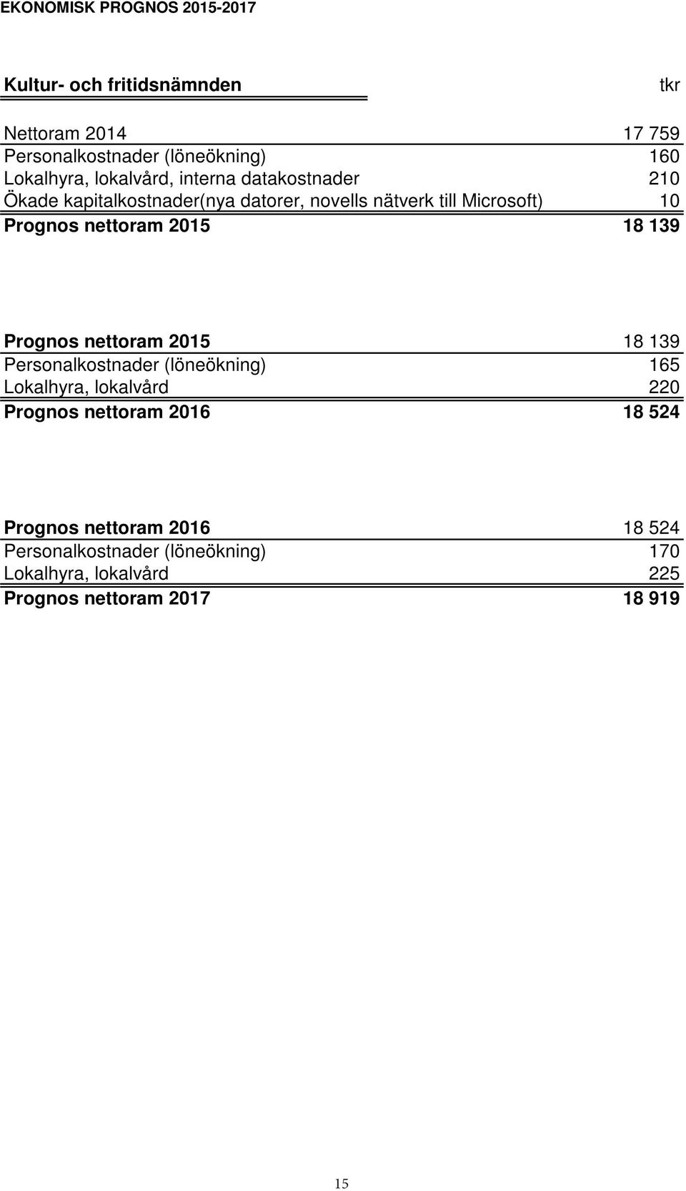 139 Prognos nettoram 2015 18 139 Personalkostnader (löneökning) 165 Lokalhyra, lokalvård 220 Prognos nettoram 2016 18 524 Prognos