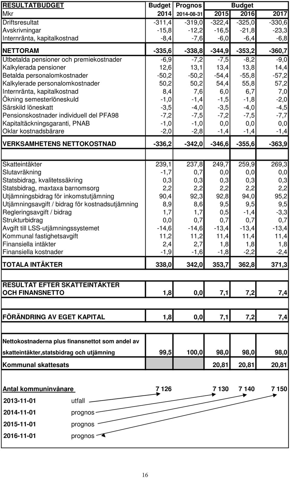 -50,2-50,2-54,4-55,8-57,2 Kalkylerade personalomkostnader 50,2 50,2 54,4 55,8 57,2 Internränta, kapitalkostnad 8,4 7,6 6,0 6,7 7,0 Ökning semesterlöneskuld -1,0-1,4-1,5-1,8-2,0 Särskild löneskatt