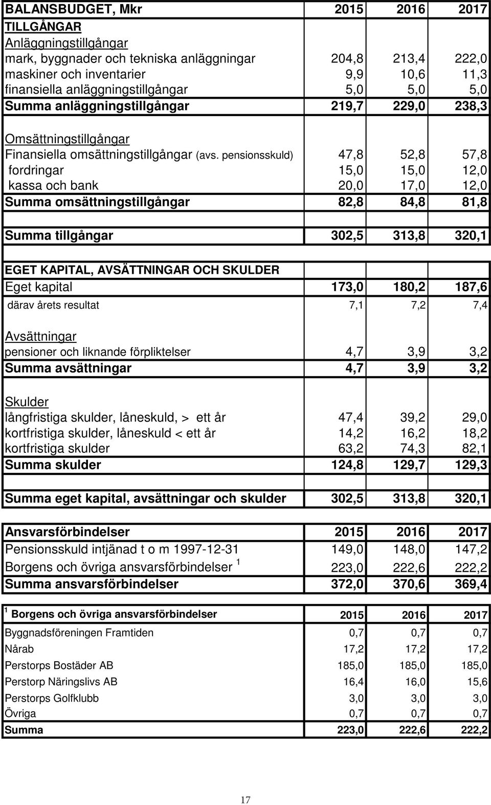 pensionsskuld) 47,8 52,8 57,8 fordringar 15,0 15,0 12,0 kassa och bank 20,0 17,0 12,0 Summa omsättningstillgångar 82,8 84,8 81,8 Summa tillgångar 302,5 313,8 320,1 EGET KAPITAL, AVSÄTTNINGAR OCH