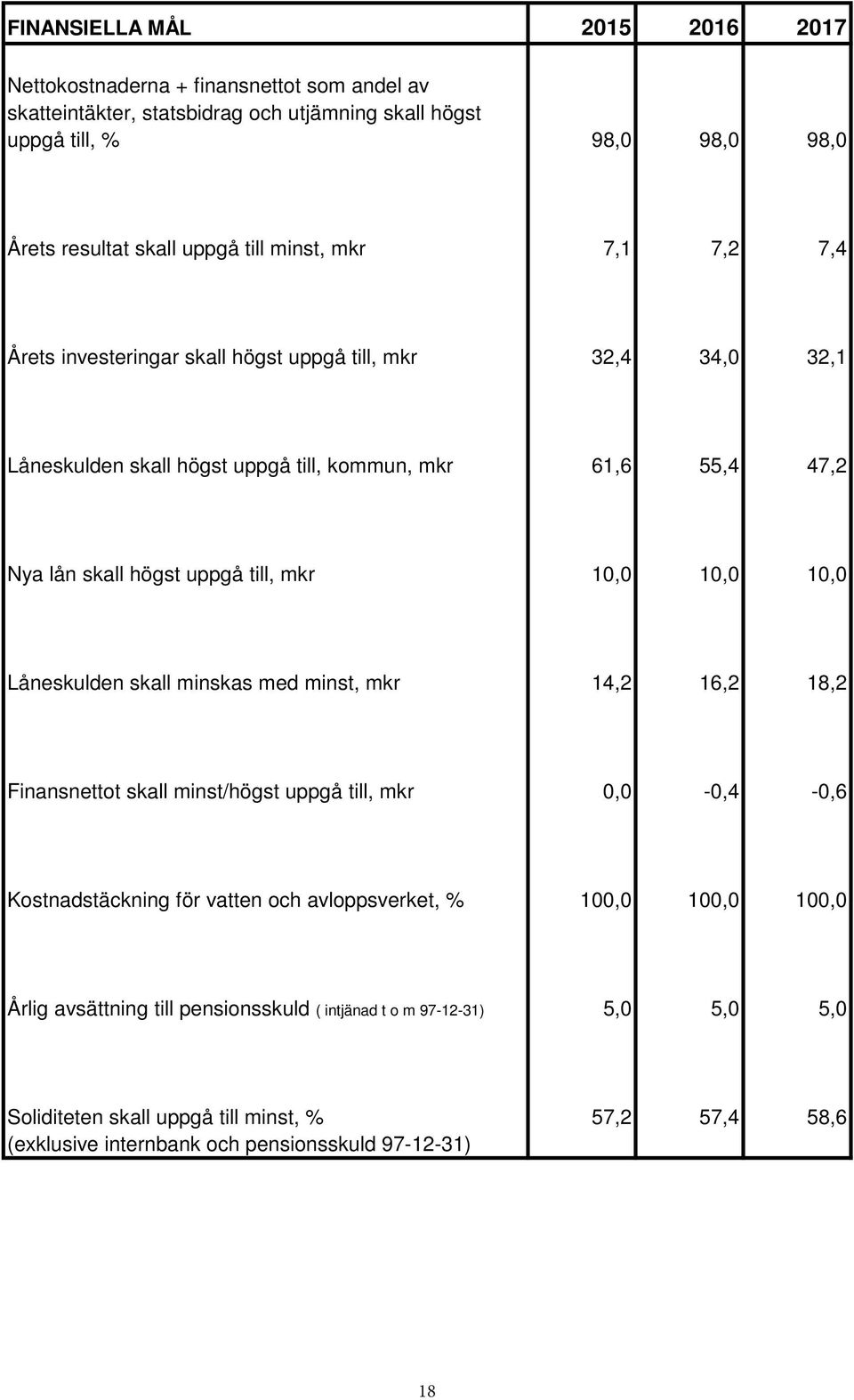 Låneskulden skall minskas med minst, mkr 14,2 16,2 18,2 Finansnettot skall minst/högst uppgå till, mkr 0,0-0,4-0,6 Kostnadstäckning för vatten och avloppsverket, % 100,0 100,0 100,0 Årlig avsättning