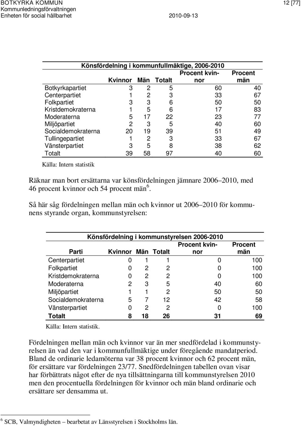 Intern statistik Räknar man bort ersättarna var könsfördelningen jämnare 2006 2010, med 46 procent kvinnor och 54 procent män 6.