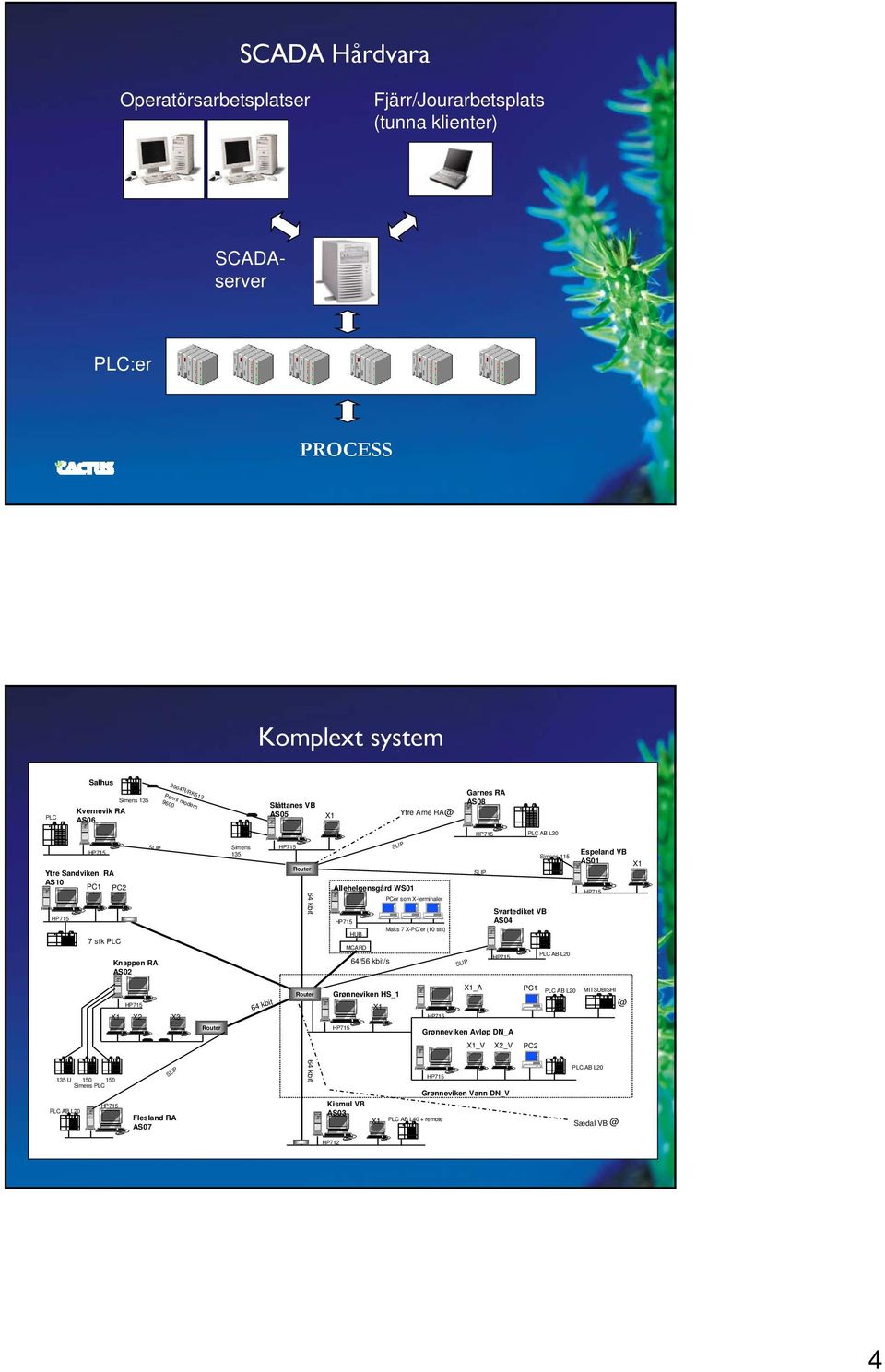 kbit/s PCèr som X-terminaler Maks 7 X-PC er (10 stk) SLIP SLIP Svartediket VB AS04 Espeland VB Simens 115 AS01 PLC AB L20 X1 X1 X2 X3 64 kbit Router Grønneviken HS_1 X1 X1_A PC1 PLC AB L20