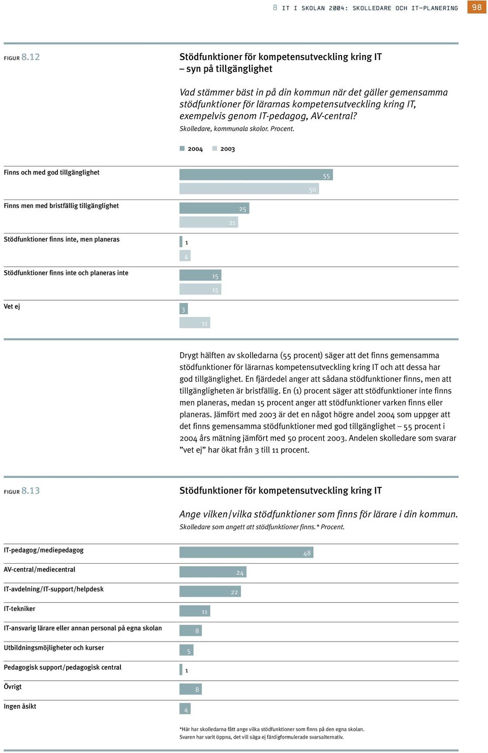 Drygt hälften av skolledarna (55 procent) säger att det finns gemensamma stödfunktioner för lärarnas kompetensutveckling kring IT och att dessa har god tillgänglighet.