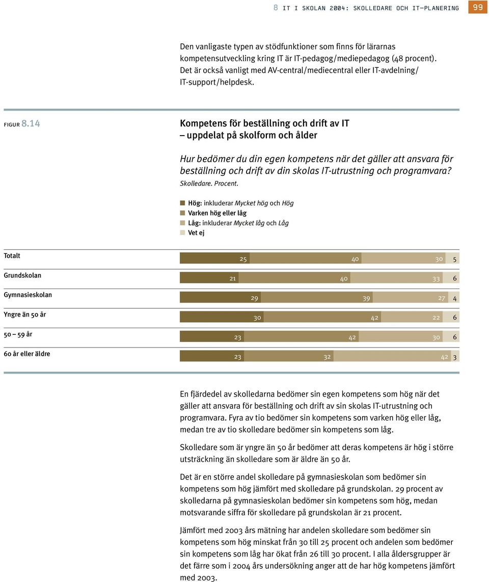 14 Hur bedömer du din egen kompetens när det gäller att ansvara för beställning och drift av din skolas IT-utrustning och programvara? Skolledare. Procent.