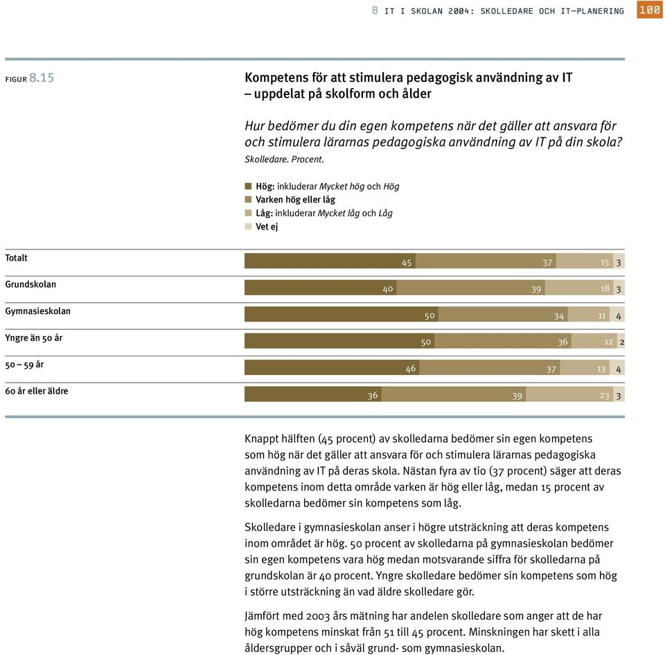 Mycket Mycket höghög höghög Mycket Mycket låglåg låglåg Knappt hälften (45 procent) av skolledarna bedömer sin egen kompetens som hög när det gäller att ansvara för och stimulera lärarnas pedagogiska