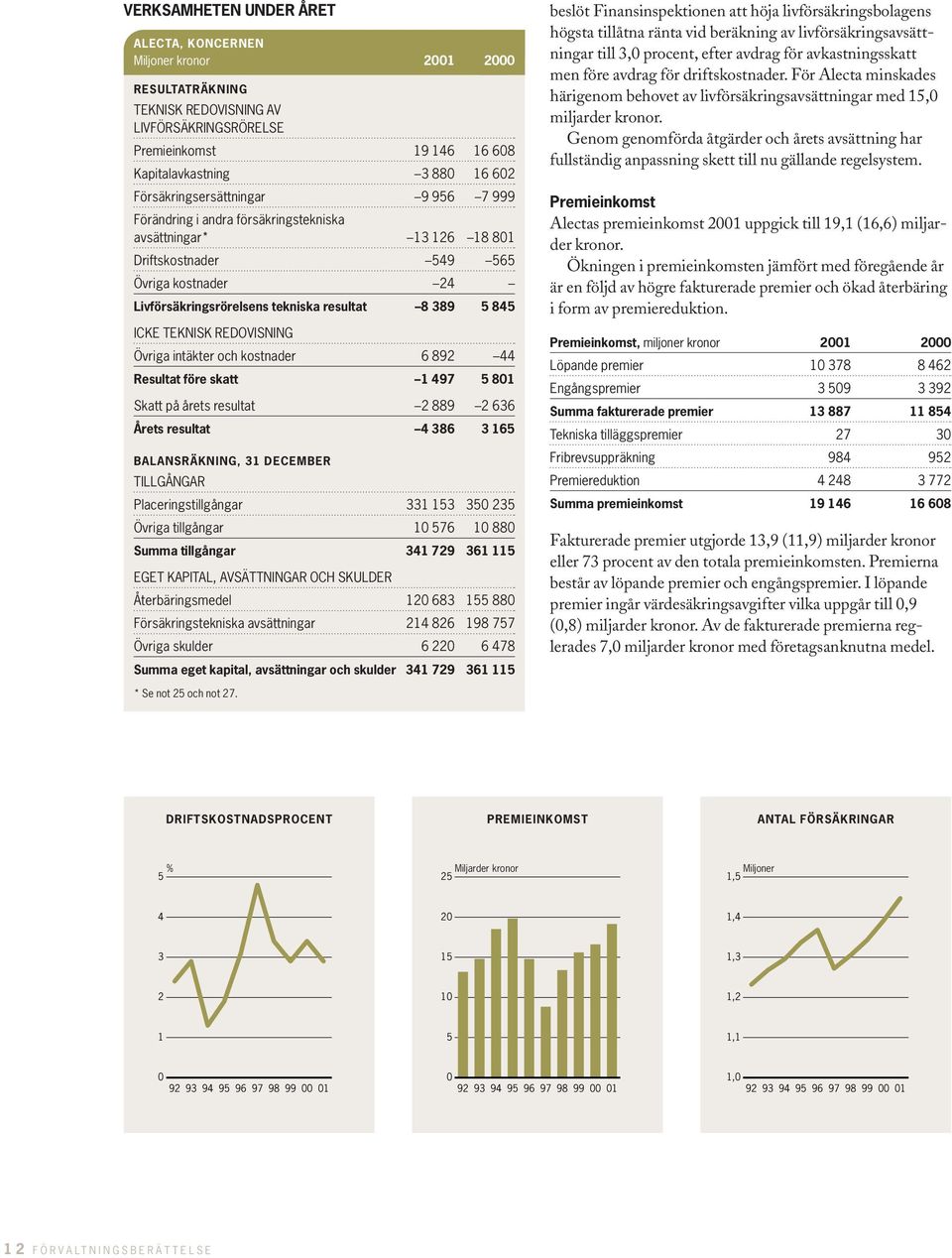 845 ICKE TEKNISK REDOVISNING Övriga intäkter och kostnader 6 892 44 Resultat före skatt 1 497 5 801 Skatt på årets resultat 2 889 2 636 Årets resultat 4 386 3 165 BALANSRÄKNING, 31 DECEMBER