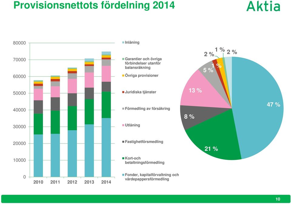 Förmedling av försäkring 8 % 47 % 30000 Utlåning 20000 10000 Fastighetförsmedling Kort-och