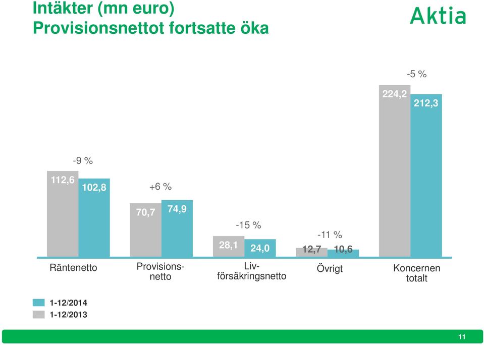 28,1-15 % -11 % 24,0 12,7 10,6 Räntenetto Provisionsnetto