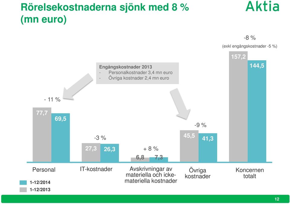 144,5-11 % 77,7 69,5-9 % -3 % 45,5 41,3 27,3 26,3 6,8 + 8 % 7,3 Personal 1-12/2014 1-12/2013