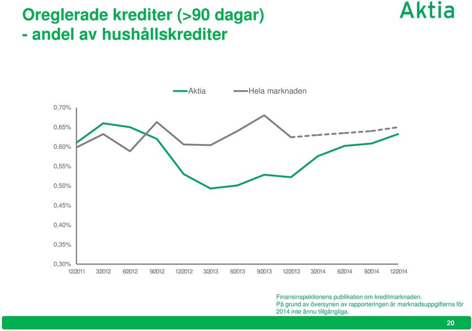 9/2013 12/2013 3/2014 6/2014 9/2014 12/2014 Finansinspektionens publikation om kreditmarknaden.