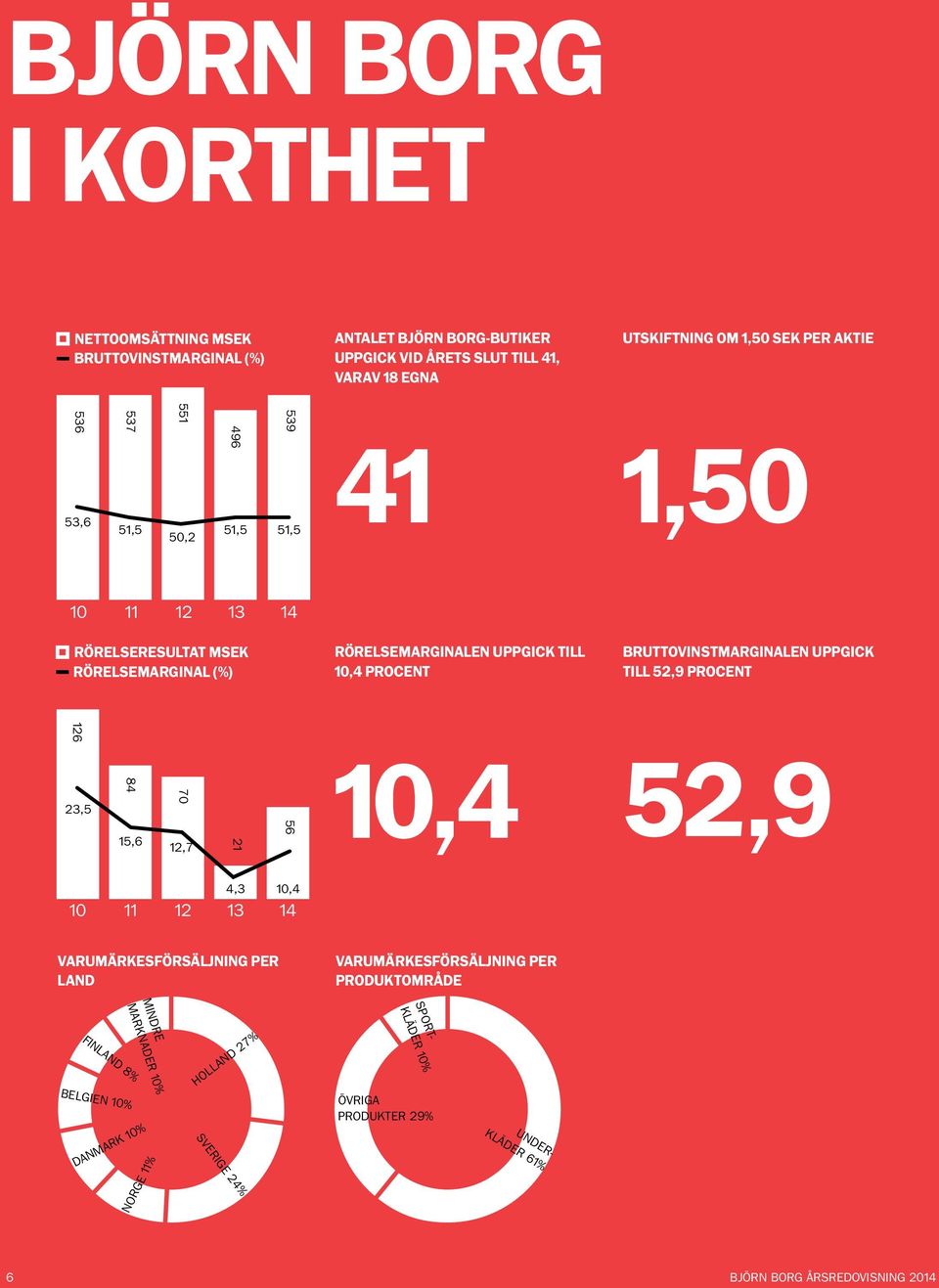 BRUTTOVINSTMARGINALEN UPPGICK TILL 52,9 PROCENT 126 23,5 84 70 10,4 52,9 15,6 12,7 21 56 4,3 10,4 10 11 12 13 14 VARUMÄRKESFÖRSÄLJNING PER LAND VARUMÄRKESFÖRSÄLJNING PER