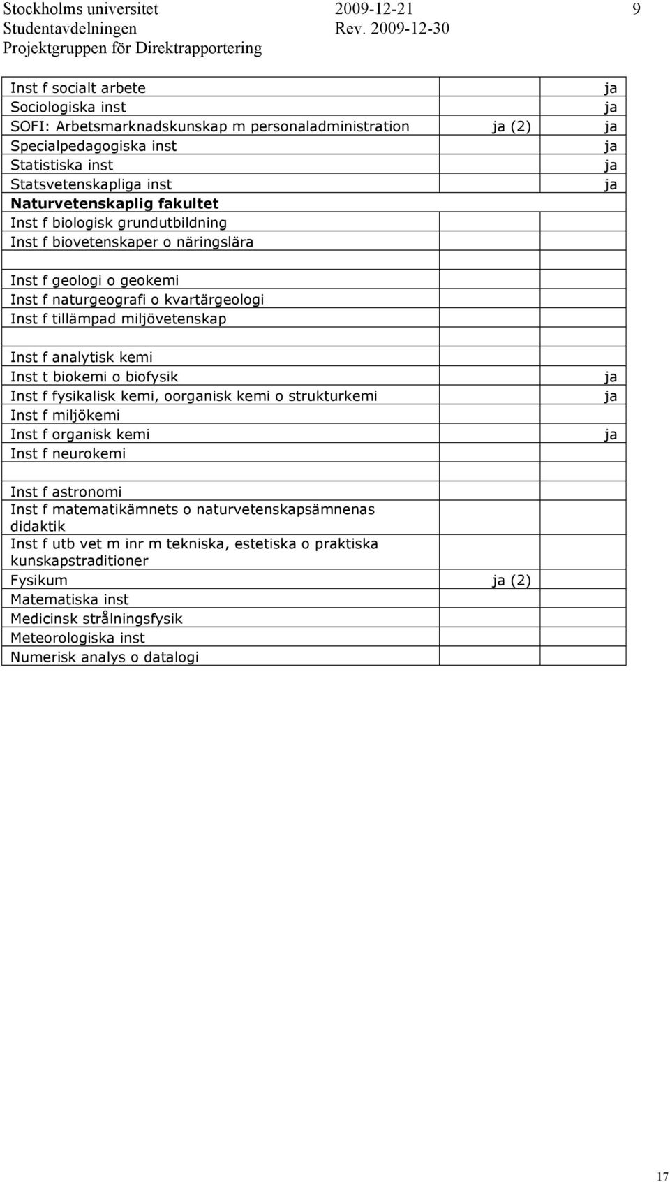 inst ja Statsvetenskapliga inst ja Naturvetenskaplig fakultet Inst f biologisk grundutbildning Inst f biovetenskaper o näringslära Inst f geologi o geokemi Inst f naturgeografi o kvartärgeologi Inst