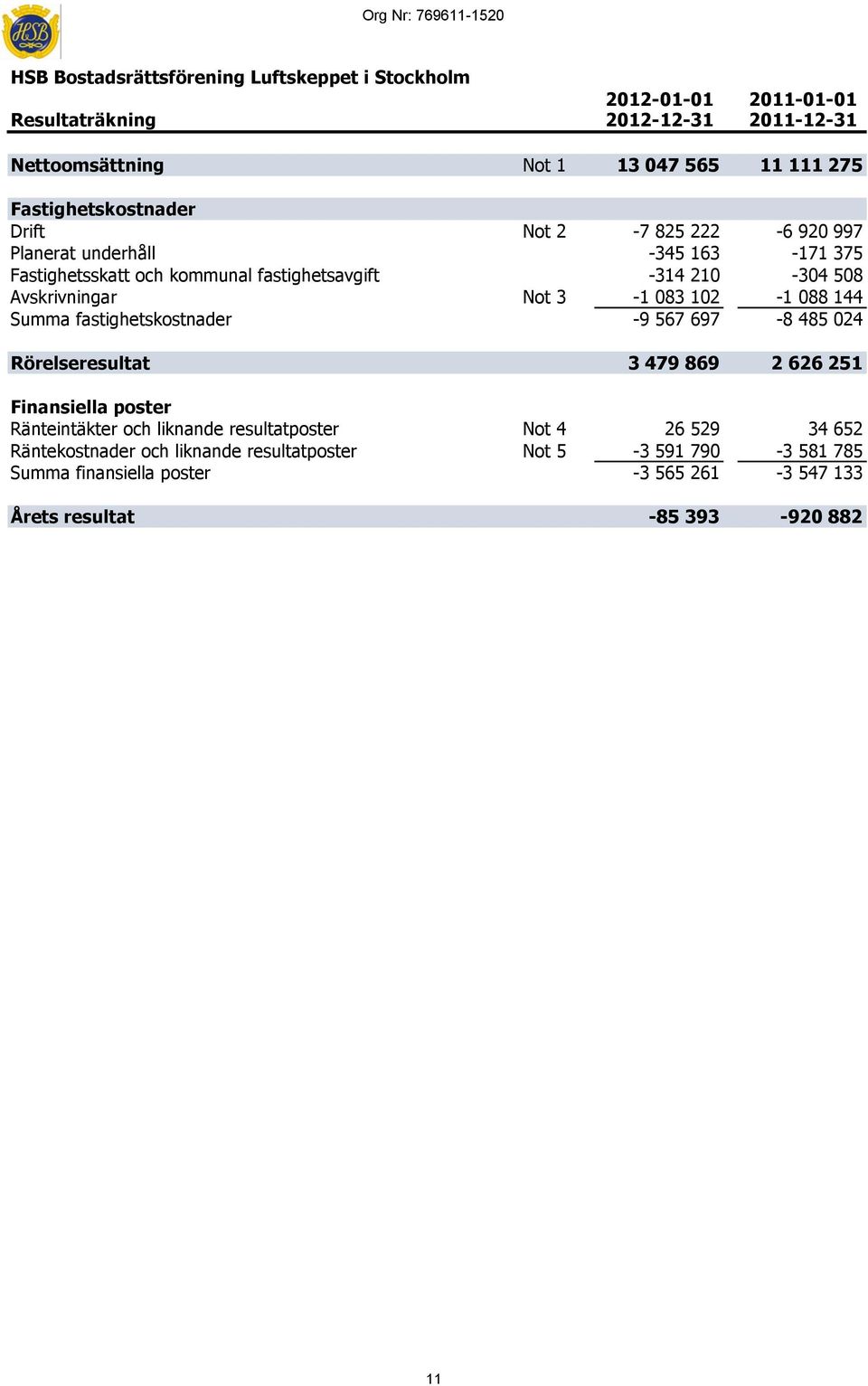 Avskrivningar Not 3-1 083 102-1 088 144 Summa fastighetskostnader -9 567 697-8 485 024 Rörelseresultat 3 479 869 2 626 251 Finansiella poster Ränteintäkter och