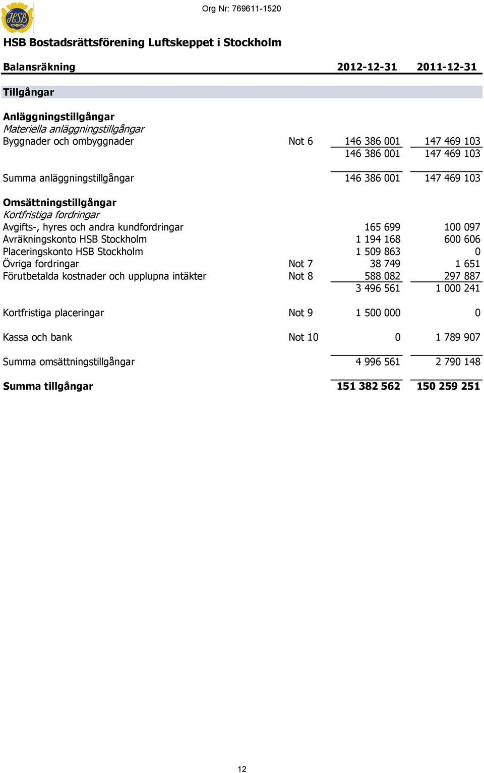 kundfordringar 165 699 100 097 Avräkningskonto HSB Stockholm 1 194 168 600 606 Placeringskonto HSB Stockholm 1 509 863 0 Övriga fordringar Not 7 38 749 1 651 Förutbetalda kostnader och upplupna