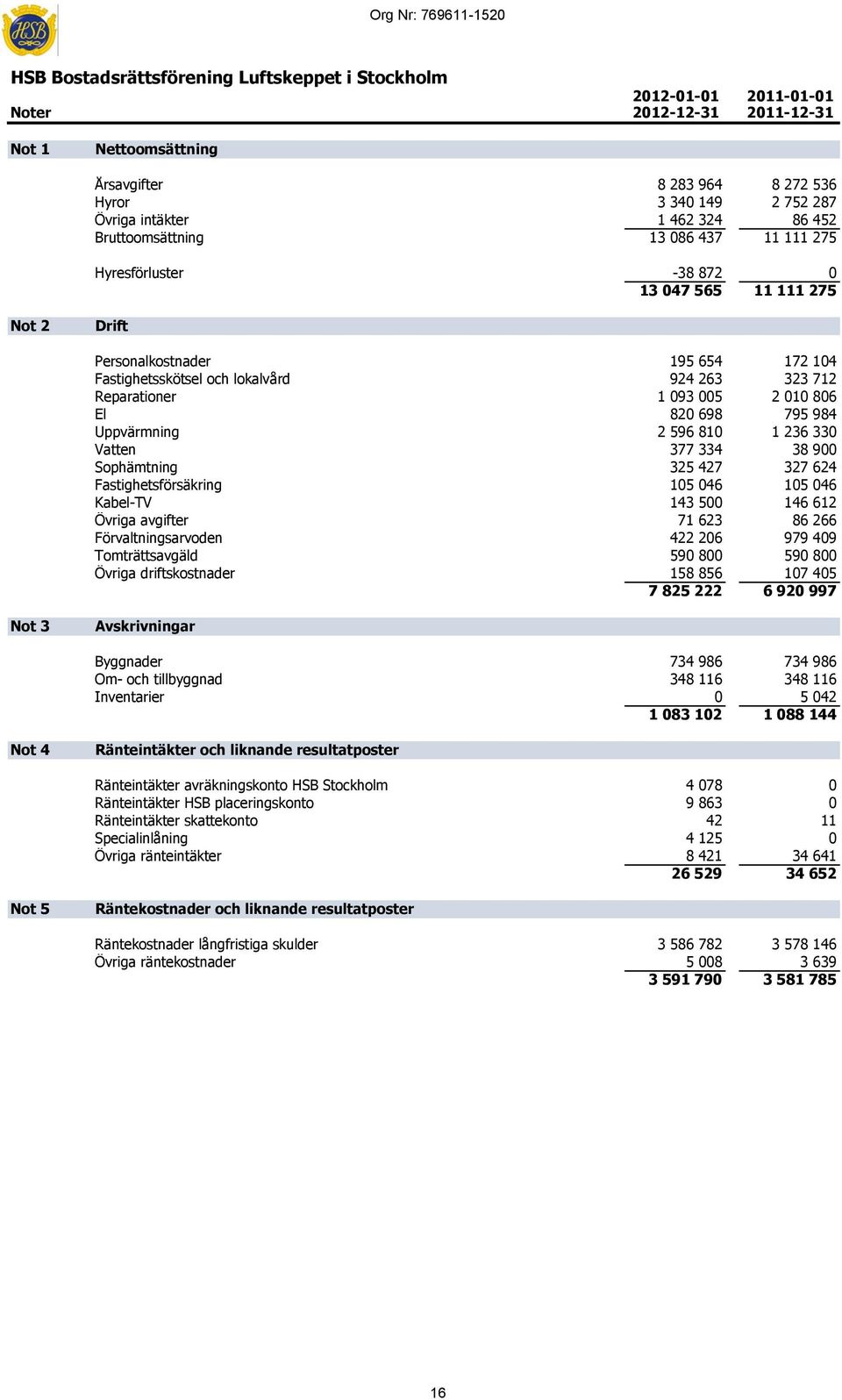 Reparationer 1 093 005 2 010 806 El 820 698 795 984 Uppvärmning 2 596 810 1 236 330 Vatten 377 334 38 900 Sophämtning 325 427 327 624 Fastighetsförsäkring 105 046 105 046 Kabel-TV 143 500 146 612