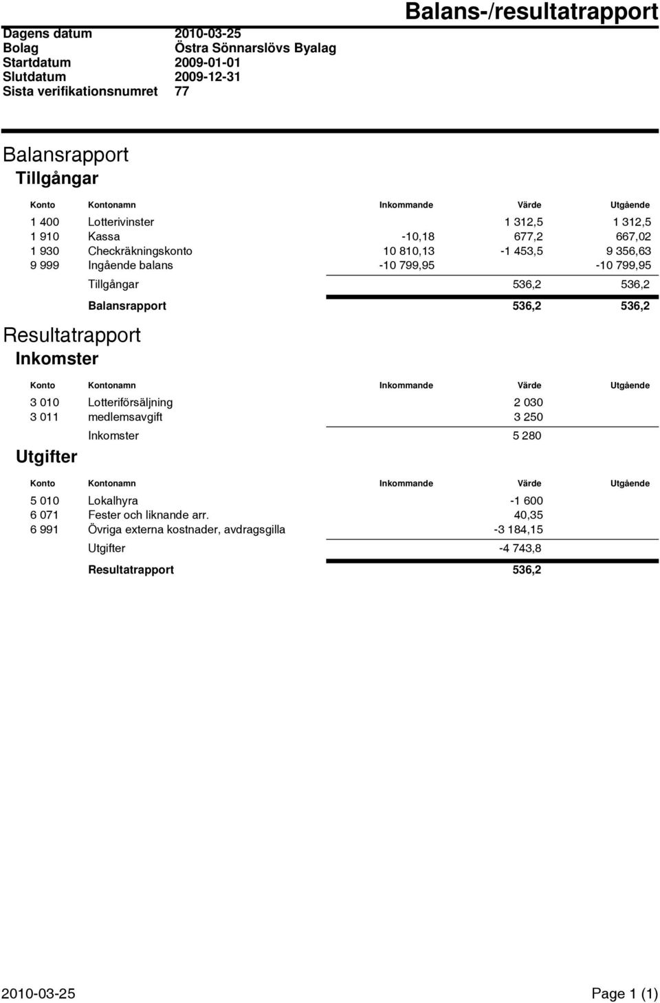 Resultatrapport Inkomster Tillgångar 536,2 536,2 Balansrapport 536,2 536,2 Konto Kontonamn 3 010 Lotteriförsäljning 2 030 3 011 medlemsavgift 3 250 Utgifter Inkomster 5