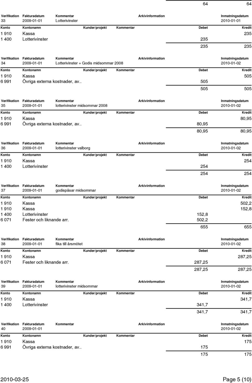 . 80,95 80,95 80,95 36 lotterivinster valborg 1 910 Kassa 254 1 400 Lotterivinster 254 254 254 37 godispåsar midsommar 1 910 Kassa 502,2 1 910 Kassa 152,8 1 400 Lotterivinster 152,8 6 071