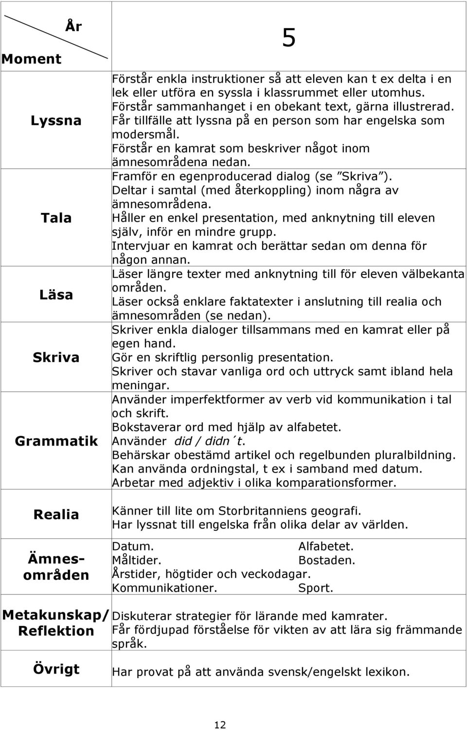 Framför en egenproducerad dialog (se Skriva ). Deltar i samtal (med återkoppling) inom några av ämnesområdena. Håller en enkel presentation, med anknytning till eleven själv, inför en mindre grupp.